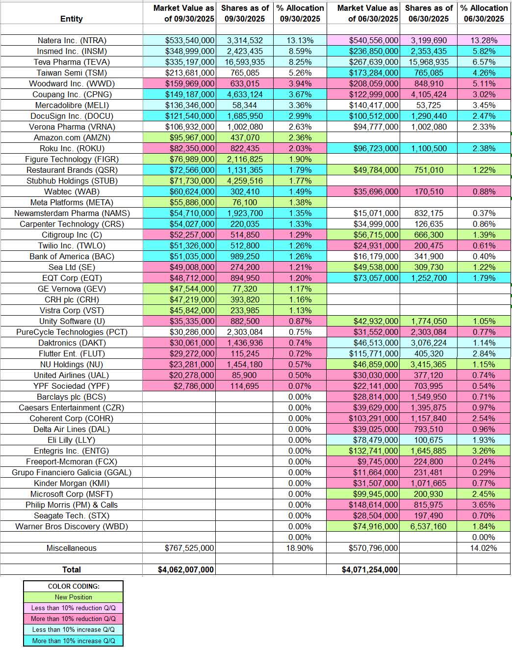 Tracking Stanley Druckenmiller's Duquesne Family Office Portfolio - Q3 ...