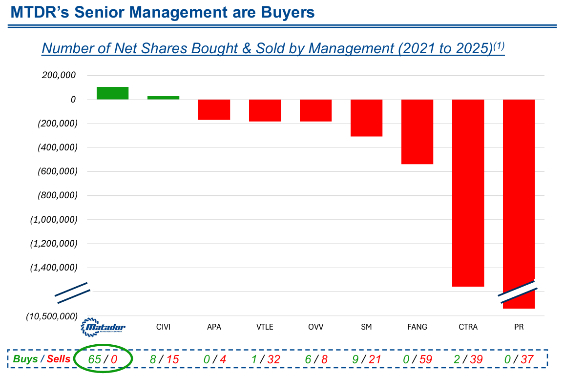 Matador Resources: Excellent Pick To Rise Strongly With 2026 Oil/Gas Prices  (NYSE:MTDR) | Seeking Alpha