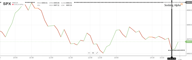 5-day chart of the SPX