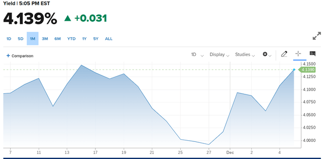1-month 10-year US treasury