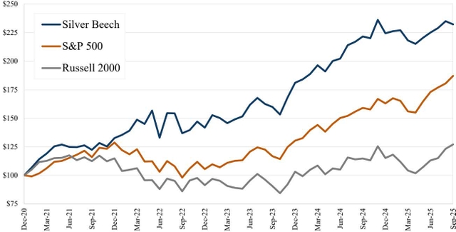 Line chart showing the performance comparison of Silver Beech, S&P 500, and Russell 2000 from December 2020 to September 2025. The Silver Beech line shows the highest value, reaching approximately $232, while the S&P 500 reaches approximately $187, and the Russell 2000 reaches approximately $127.