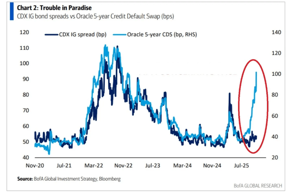 Oracle Q2 Preview: Ignore OpenAI Backlog At Your Peril (NYSE:ORCL) |  Seeking Alpha