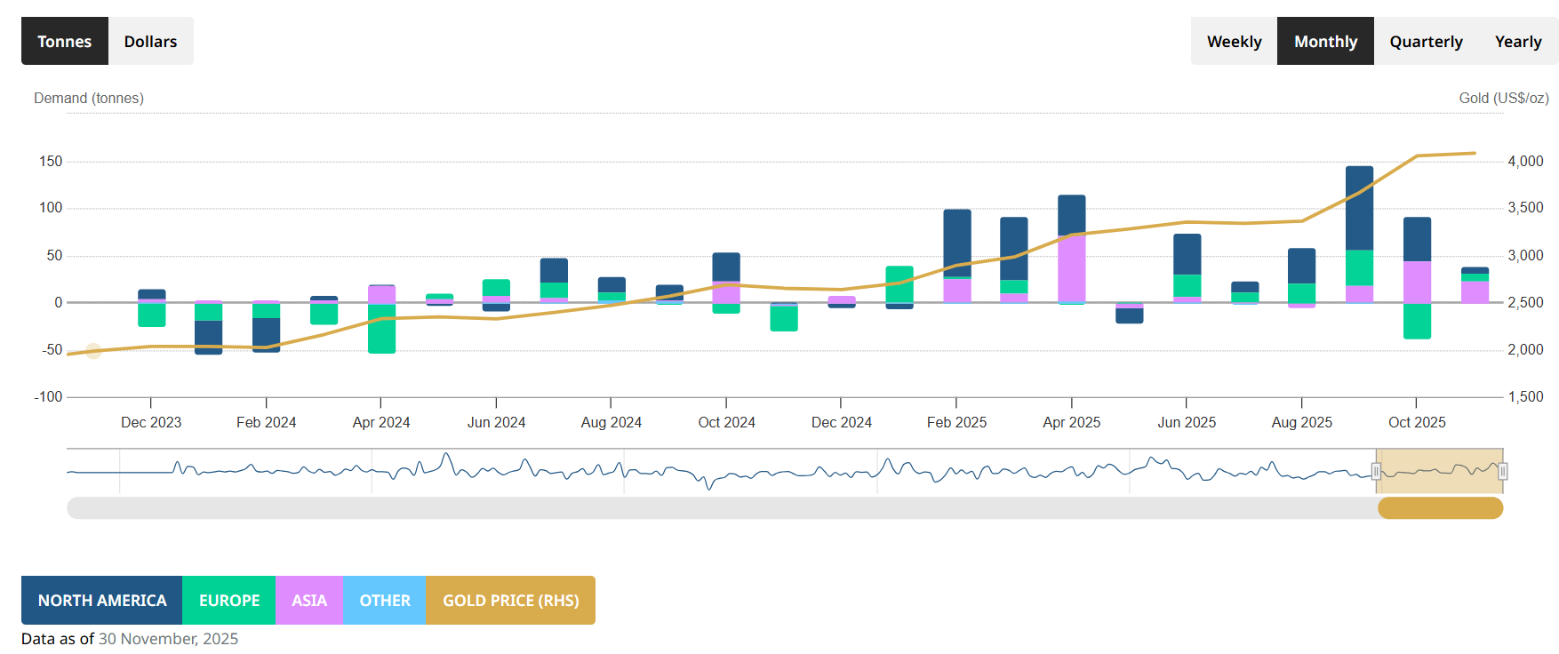 Gold ETF Flows: November 2025 | Seeking Alpha