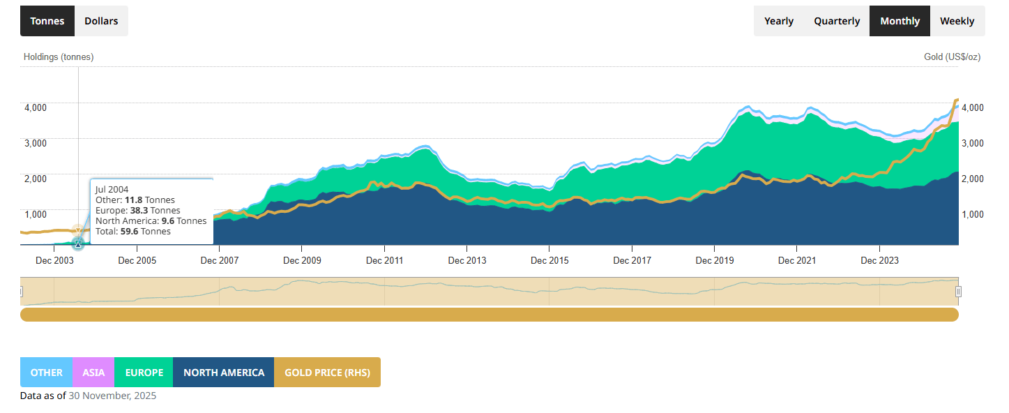 Gold ETF Flows: November 2025 | Seeking Alpha