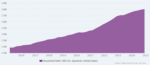 Graph showing household debt
