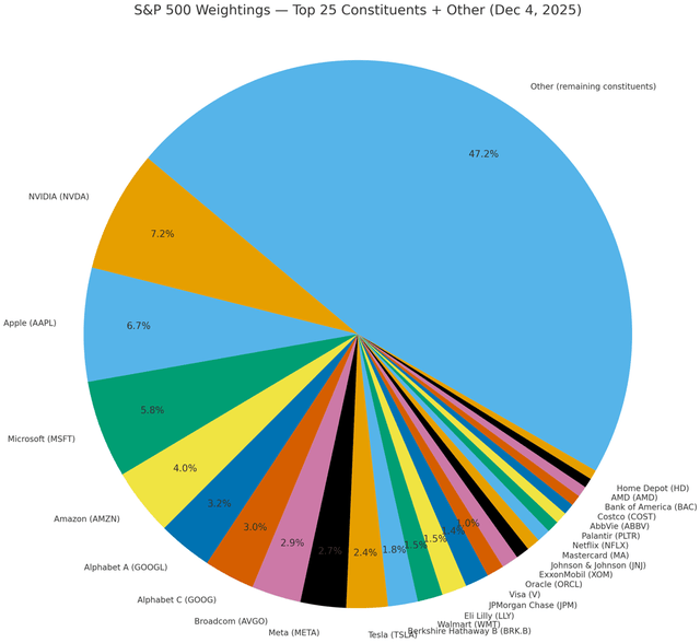 Pie chart showing S&P 500 divisions