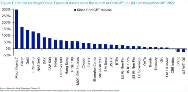 Returns since the lauch