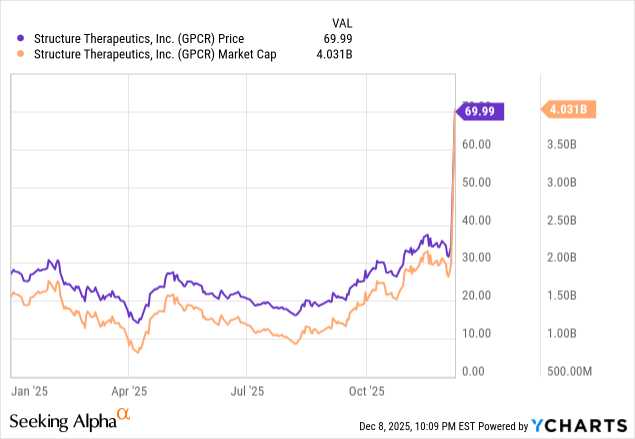 top glp 1 stocks Structure Therapeutics: Phase 2b Puts Aleniglipron In The Oral GLP-1 Top  Tier (Rating Upgrade) (NASDAQ:GPCR)