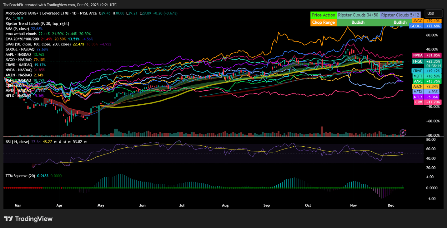 FNGU: 3x Exposure To FANG+ With The Expectations Of A Bull Market  (NYSEARCA:FNGU) | Seeking Alpha