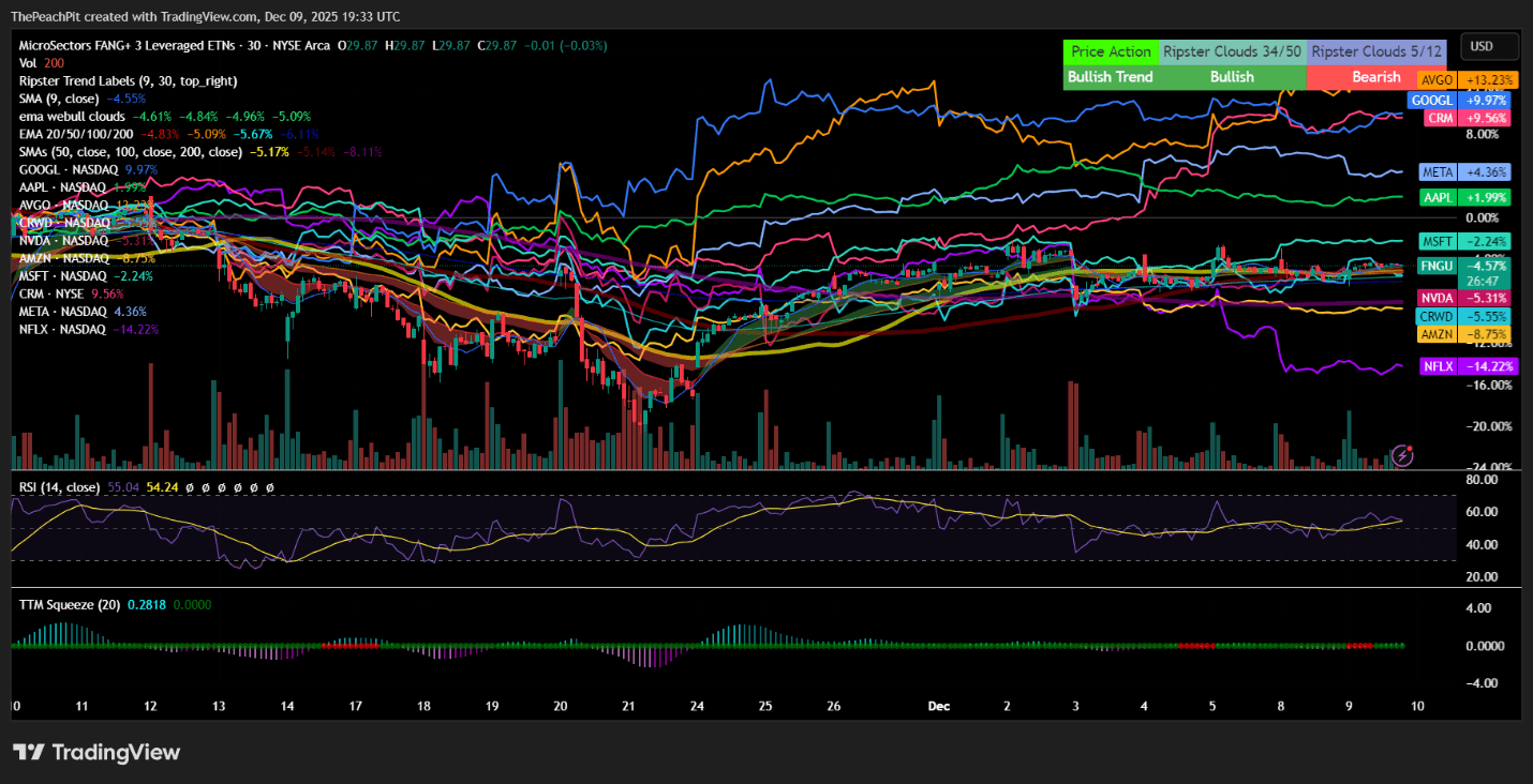 FNGU: 3x Exposure To FANG+ With The Expectations Of A Bull Market  (NYSEARCA:FNGU) | Seeking Alpha