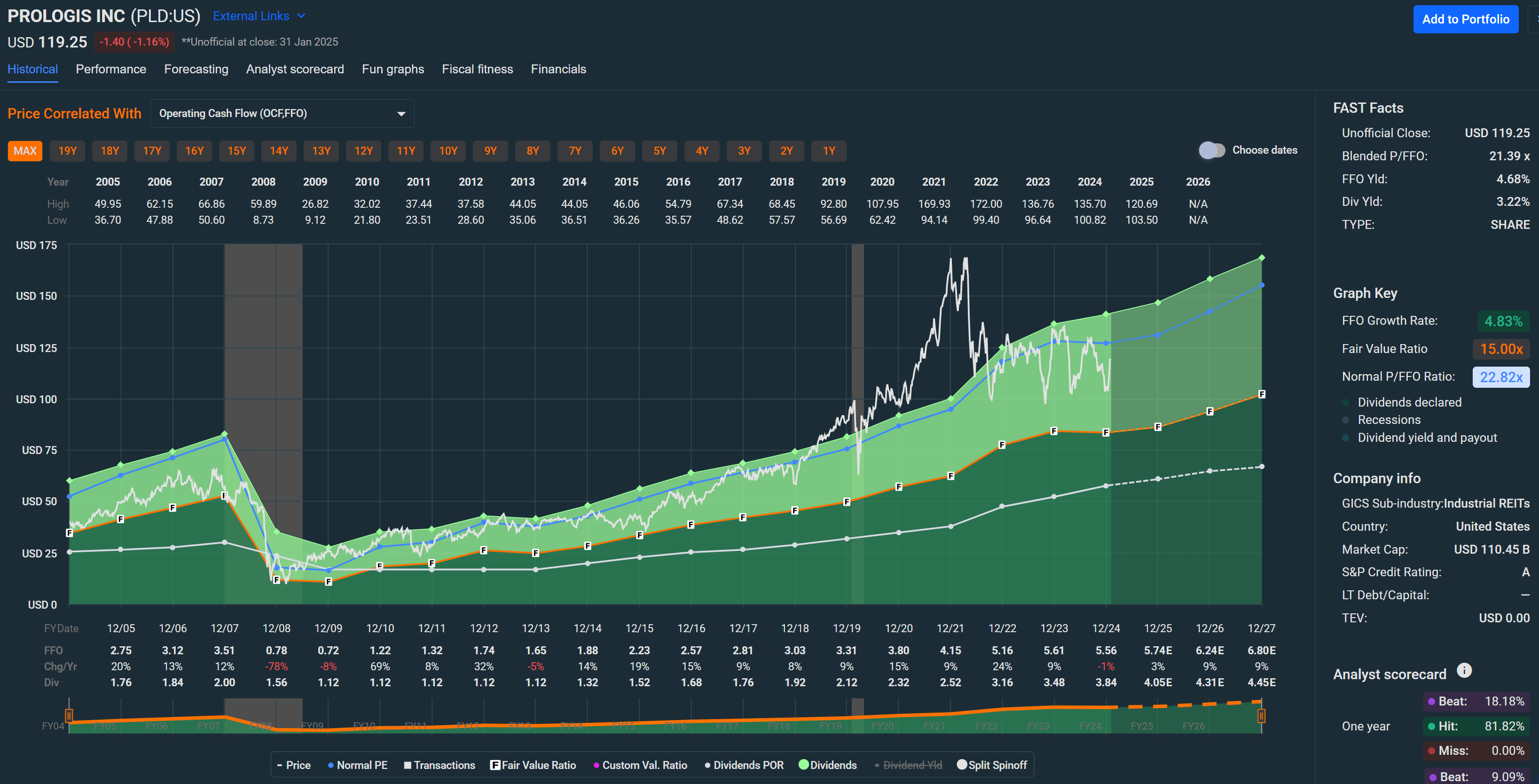 Prologis: A Top Pick For Your Growth And Income Goals (NYSE:PLD) | Seeking  Alpha
