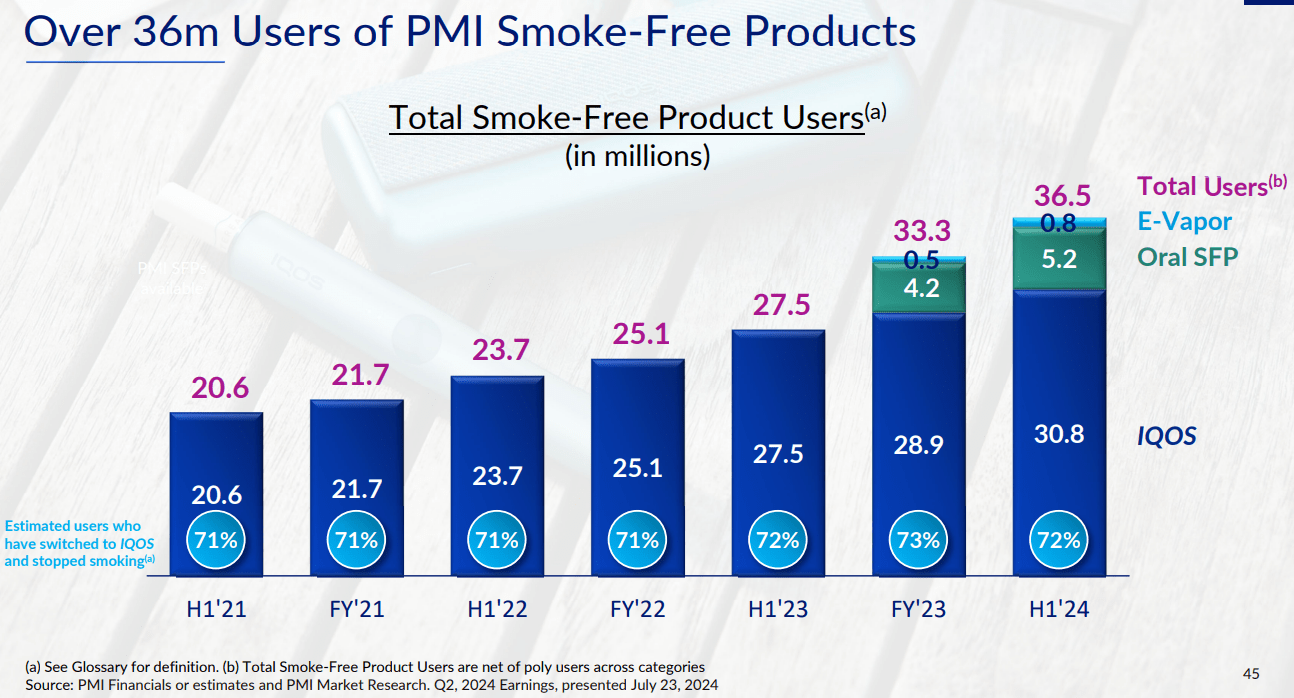Philip Morris International (PM): The Margin Of Safety Is Not As Wide  Anymore | Seeking Alpha