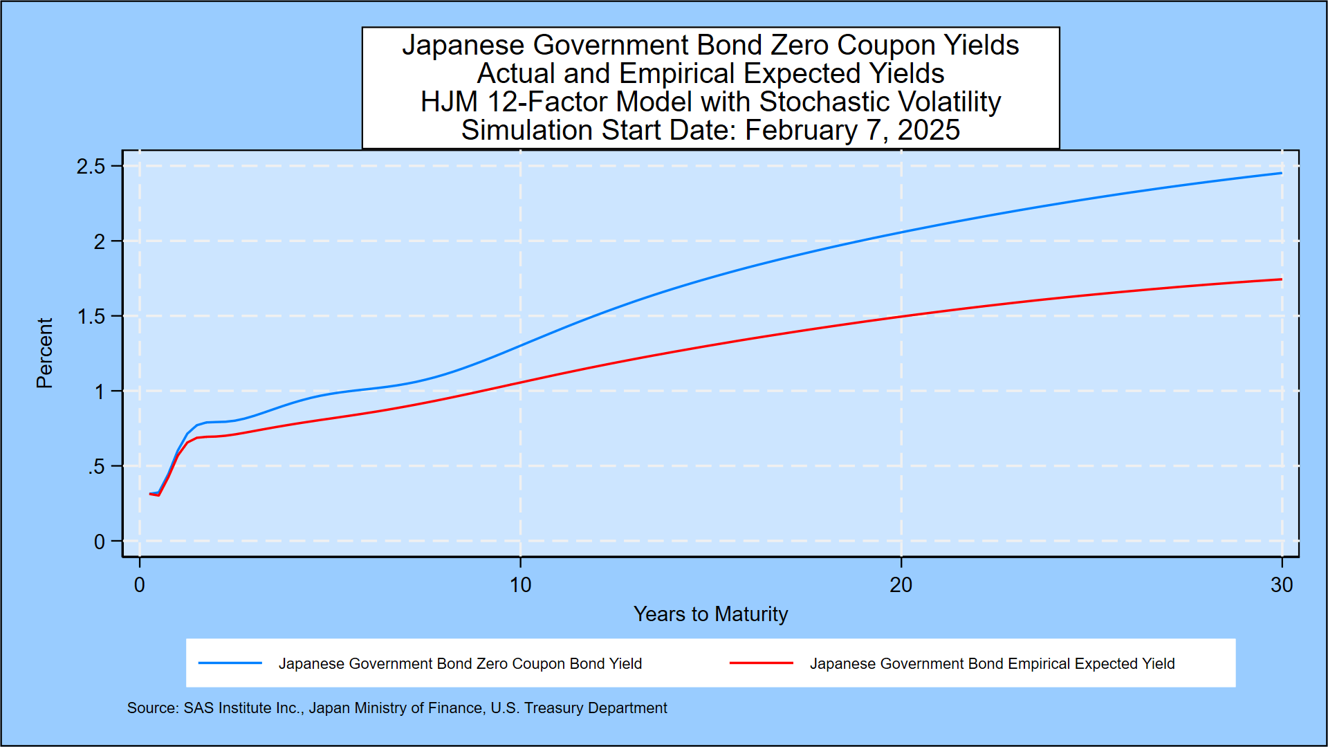 Japanese Government Bond, Yen Simulation: Yen/Dollar