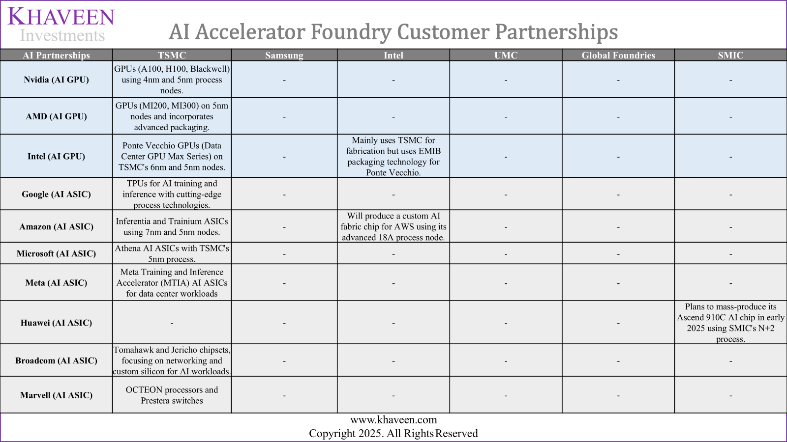 TSMC: AI Foundry Leader For GPUs And ASICs (NYSE:TSM) | Seeking Alpha