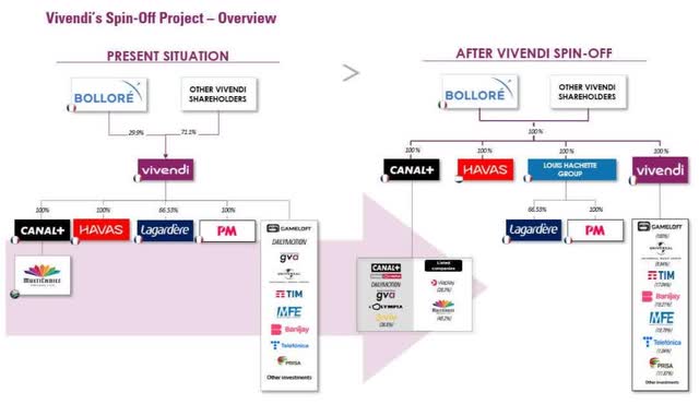 Vivendi spin-off chart