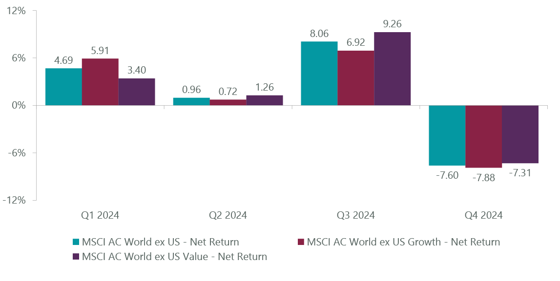 Exhibit 1: MSCI Growth vs. Value Performance