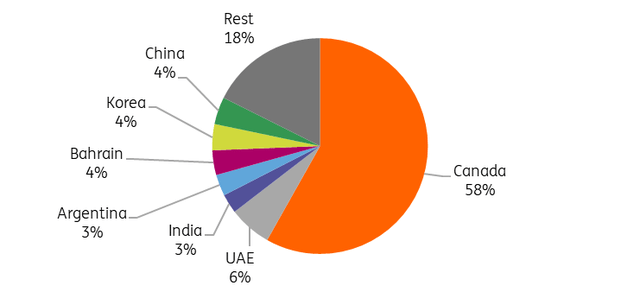 Aluminium supply to US