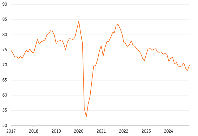 US capacity utilisation – iron & steel (%)