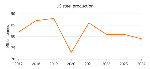 Despite tariffs imposed in 2018, US steel output has continued to fall