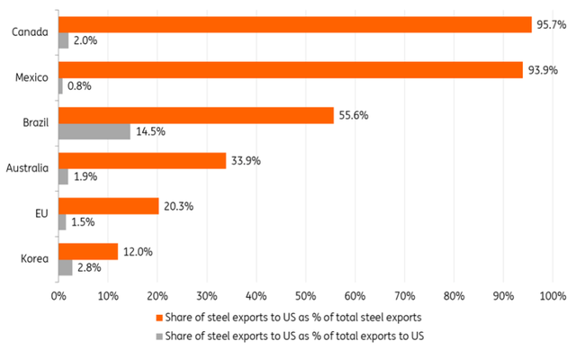 Share of steel exports by selected countries