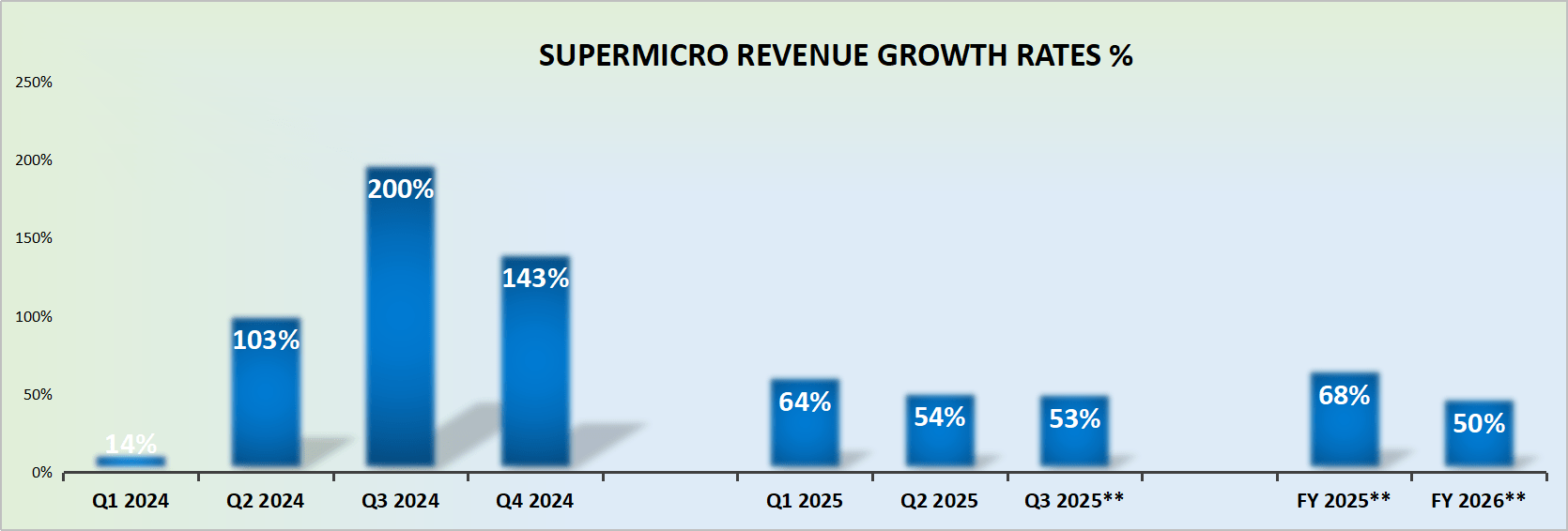 Super micro computer earnings don t chase this one not now nasdaq