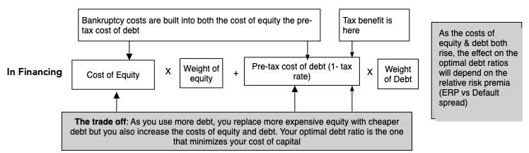 Business financing decisions