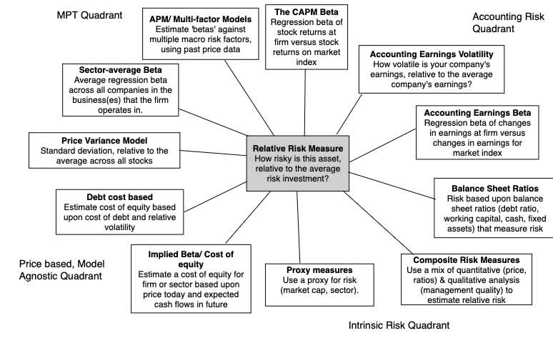 Relative Equity Risk model