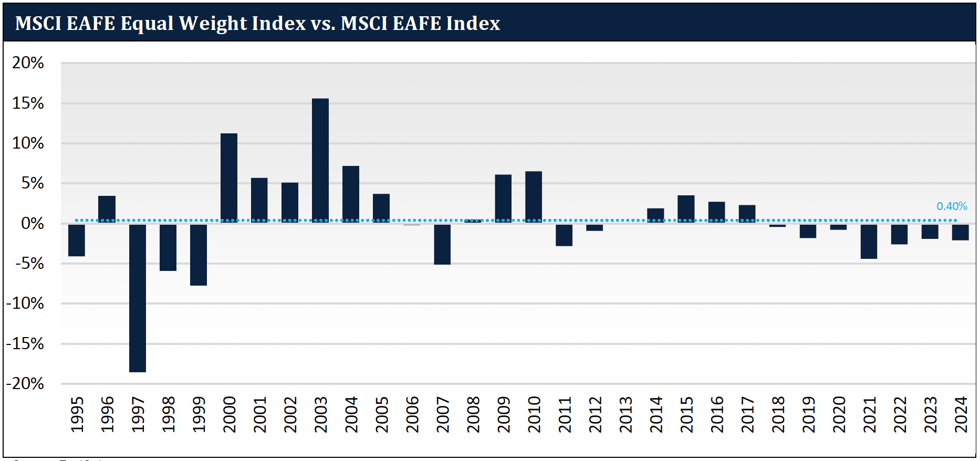 MSCI EAFE Equity Weight Index vs. MSCI EAFE Index