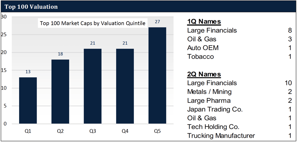 Top 100 valuation