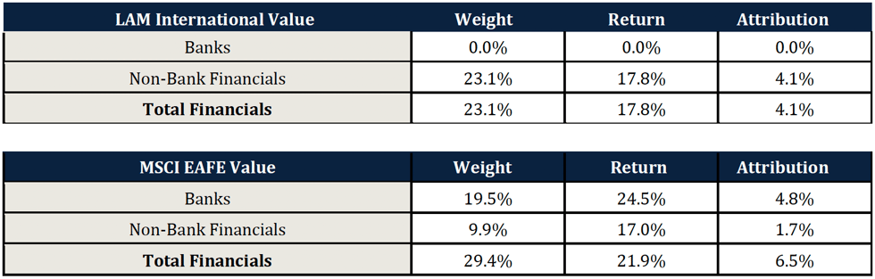 LAM International Value and MSCI EAFE Value