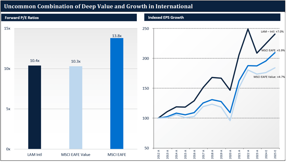 Uncommon Combination of Deep Value and Growth in International