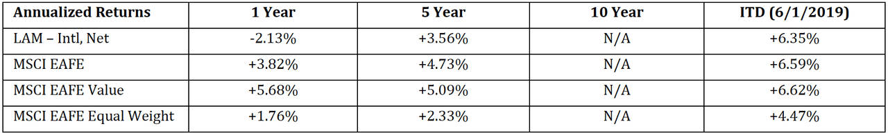 Annualized Returns