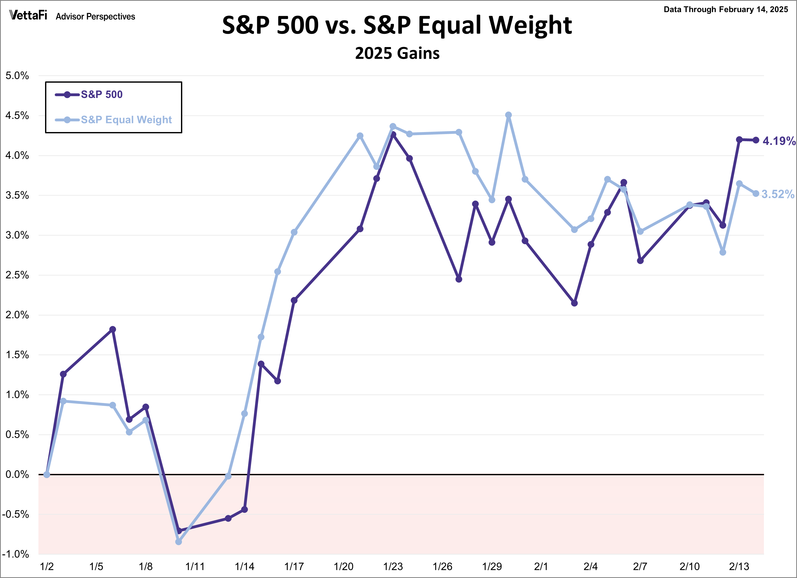 The S&p S&P 500 Snapshot: Inches Away From Record High | Seeking Alpha