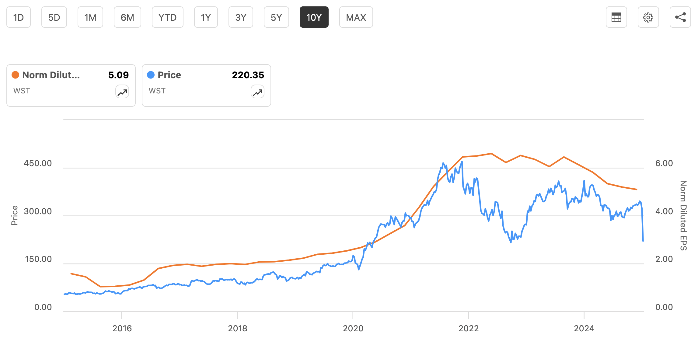 West Pharmaceuticals Takes A Plunge, But May Still Offer Opportunities  (NYSE:WST) | Seeking Alpha