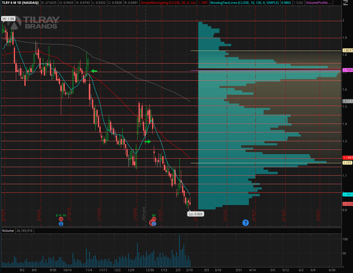 Tilray: Improved Balance Sheet And Reasonable Valuation (NASDAQ:TLRY) |  Seeking Alpha