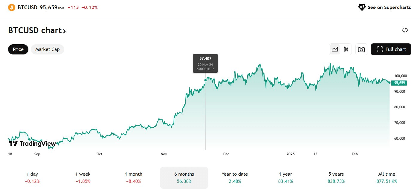 DAPP: Bitcoin Wobbles Under $100,000, Key Crypto-Miner Earnings On Tap  (NASDAQ:DAPP) | Seeking Alpha