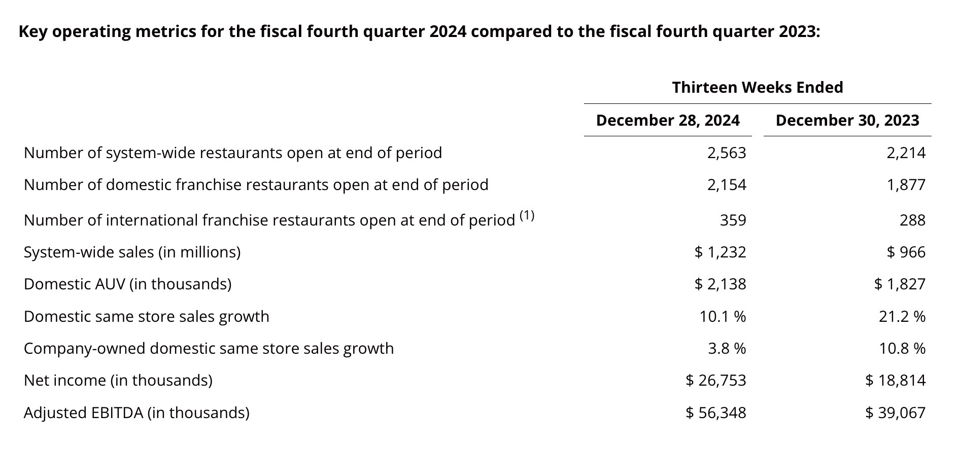 Wingstop: With Sharp Deceleration In Same-Store Sales, A Correction Is