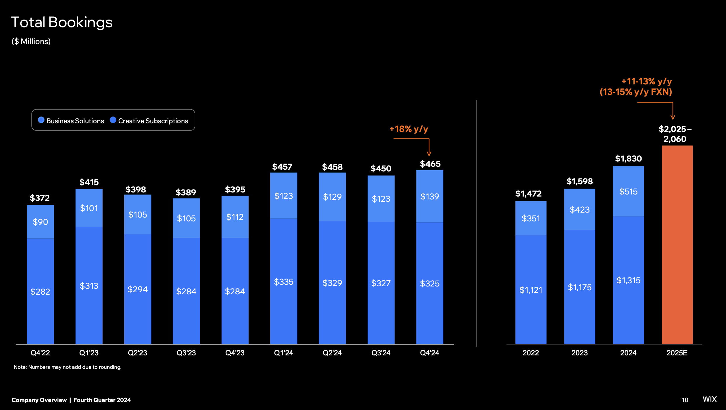 Wix.com Stock: Bookings Acceleration Highlights This Tremendous Value Play  (NASDAQ:WIX) | Seeking Alpha
