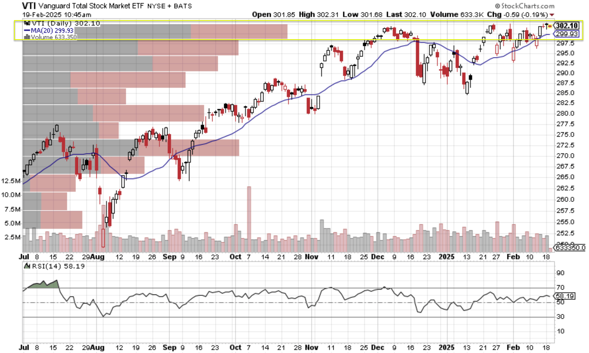 VTI Needs Time To Consolidate (Technical Analysis) | Seeking