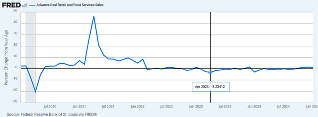 retail sales