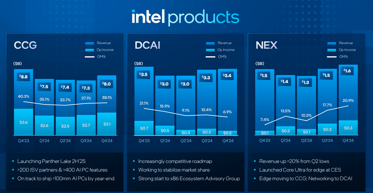 Intel: 2025 Estimates Crushed As Company Refuses To Participate In AI ...