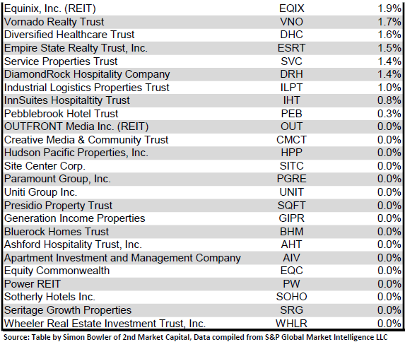 Source: Table by Simon Bowler of 2nd Market Capital, Data compiled from S&P Global Market Intelligence LLC. See important notes and disclosures at the end of this article