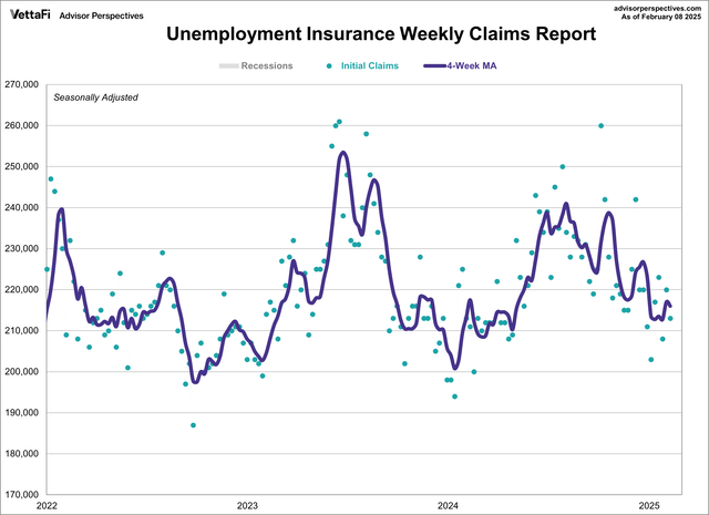 Unemployment Claims Decrease by 5K, Surpassing Expectations