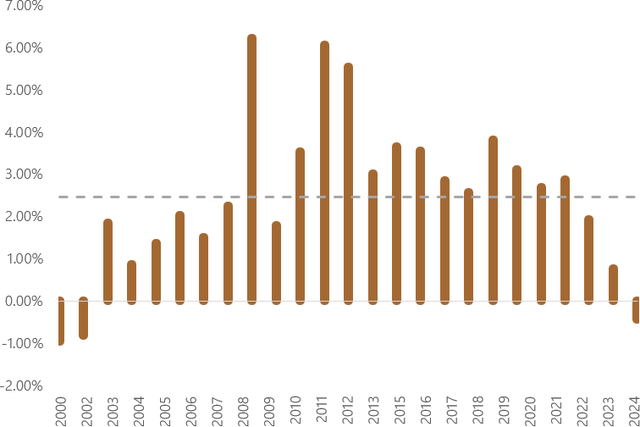 Figure 4: Differences in Earning Yields: S&P 500 Vs 10 Yr. Treasury