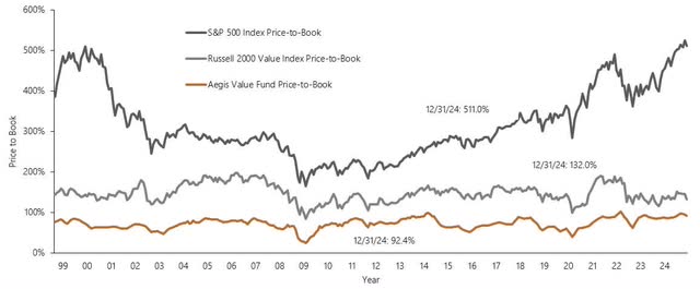 Figure 5: Aegis Value Fund, Russell 2000 Value, and S&P 500 Index Historical Price-to-Book