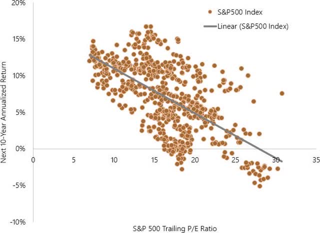Figure 3: High P/E multiples are strongly correlated with lower forward 10-year returns