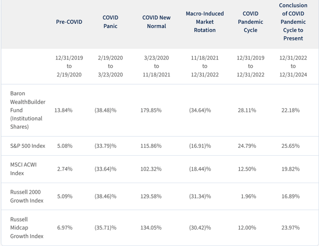Table III. - Cumulative performance throughout the pandemic and its