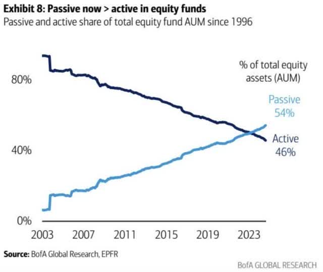 Passive now > active in equity funds