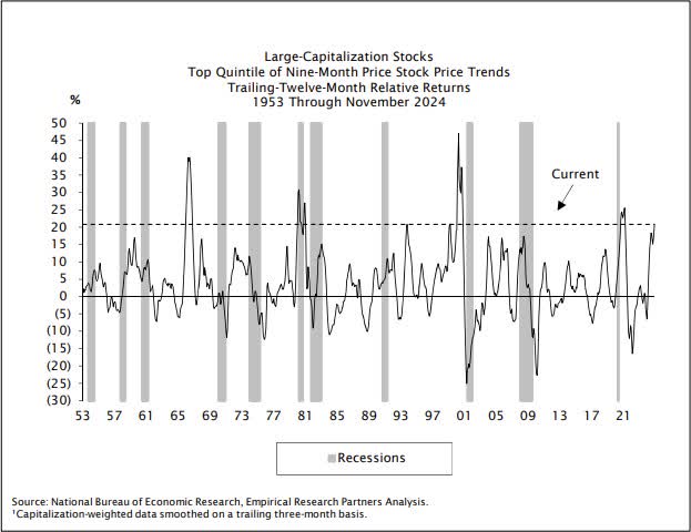 Large capitalization stocks