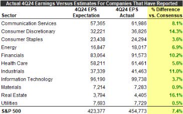 Actual 4Q24 earnings versus estimates for companies that have reported